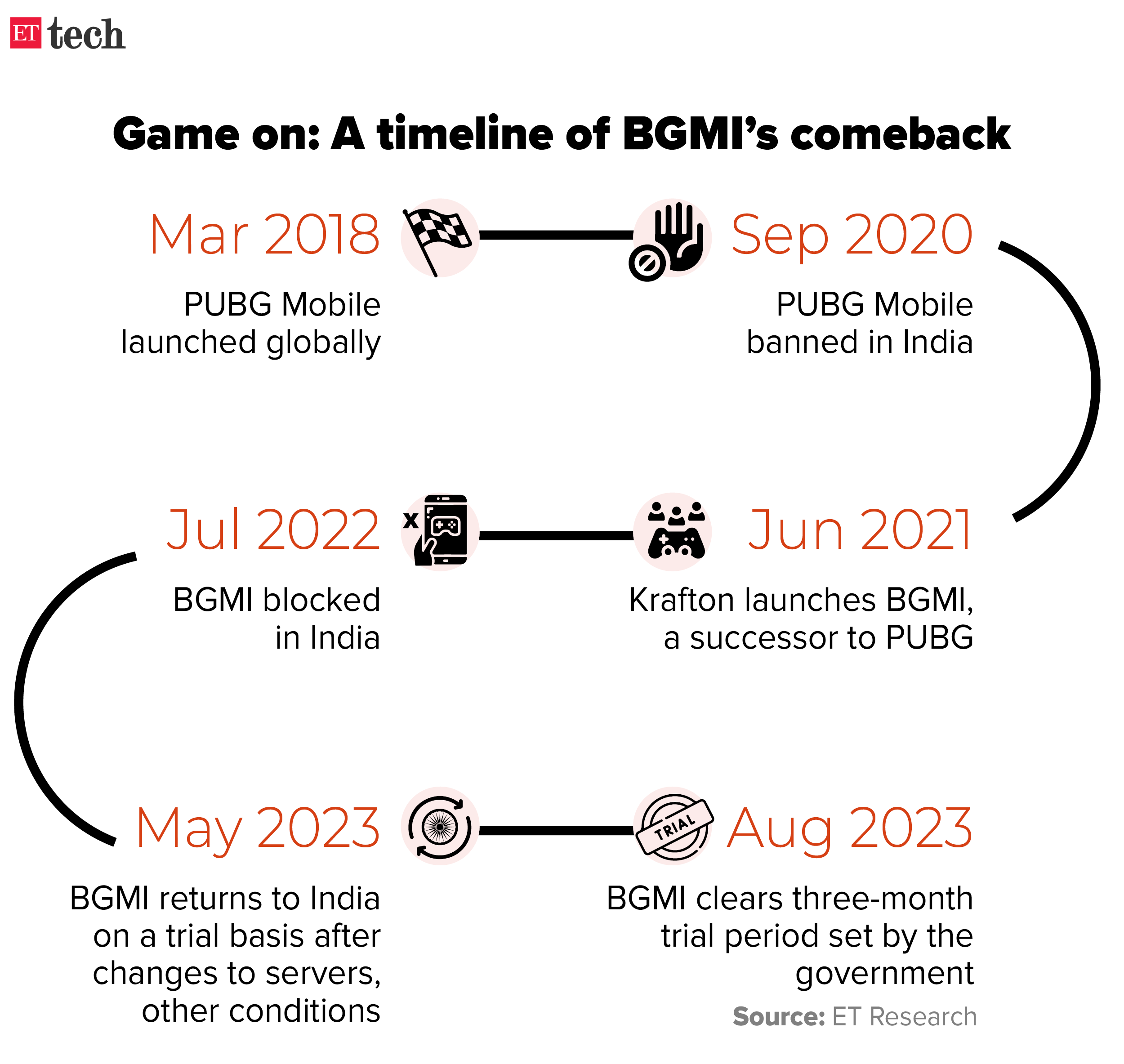 Game on A timeline of BGMI comeback ETTECH
